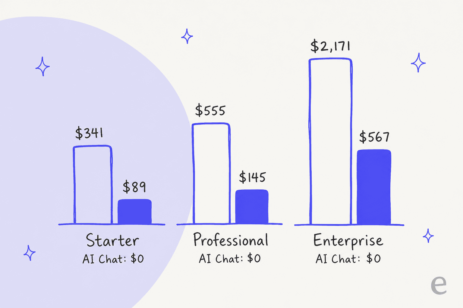 Hand-drawn bar chart comparing the per-app prices CWILL lists inside each bundle with the bundle price: Starter $341 versus $89, Professional $555 versus $145, Enterprise $2,171 versus $567, with AI Chat at $0 in all three