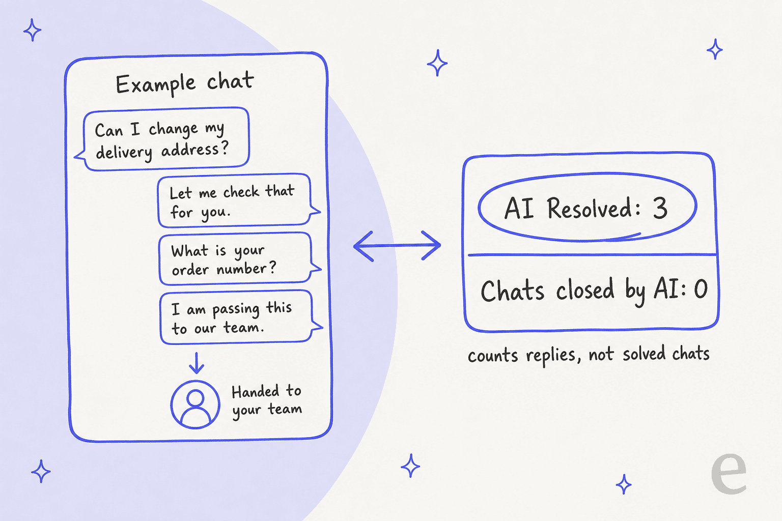 Hand-drawn example of one shopper chat with three AI replies that ends with a handoff to the team, next to a dashboard card showing AI Resolved 3 and chats closed by AI 0, labelled counts replies, not solved chats