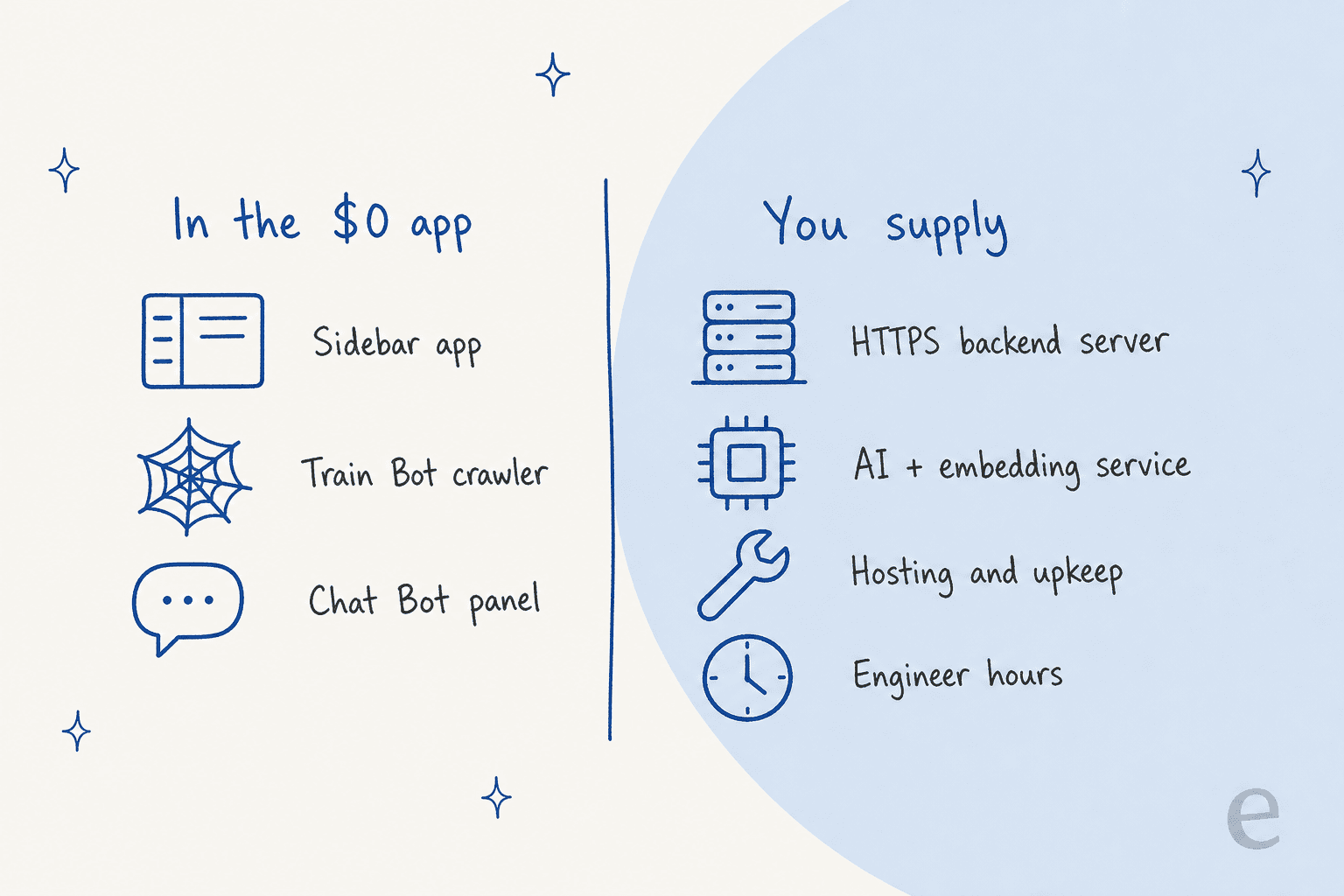 Hand-drawn two-column chart: in the $0 app are the sidebar app, the Train Bot crawler and the Chat Bot panel; you supply an HTTPS backend server, an AI and embedding service, hosting and upkeep, and engineer hours