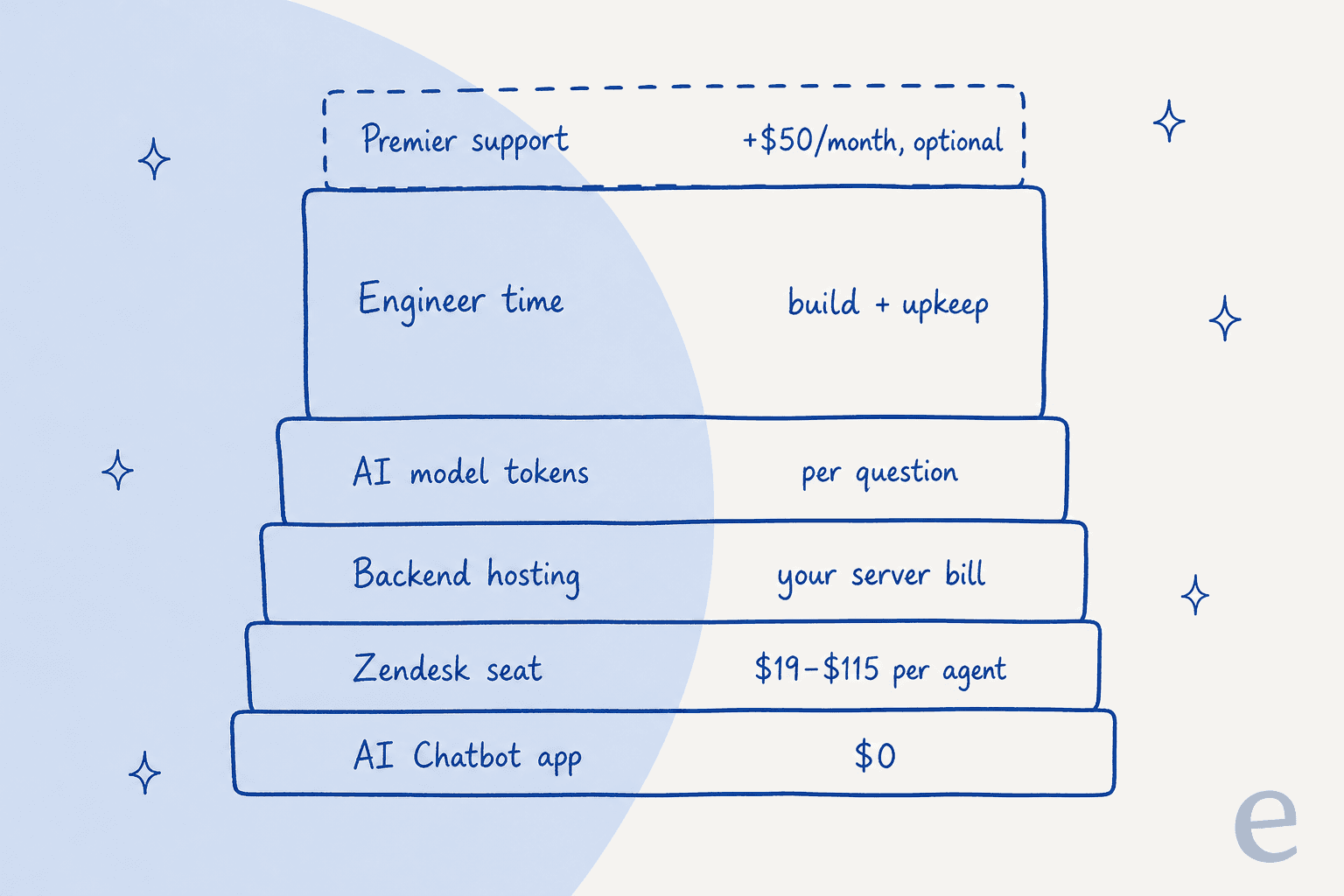 Hand-drawn layered stack of costs from the bottom up: AI Chatbot app $0, Zendesk seat $19 to $115 per agent, backend hosting your server bill, AI model tokens per question, engineer time for build and upkeep as the tallest block, and optional premier support at $50 a month on top