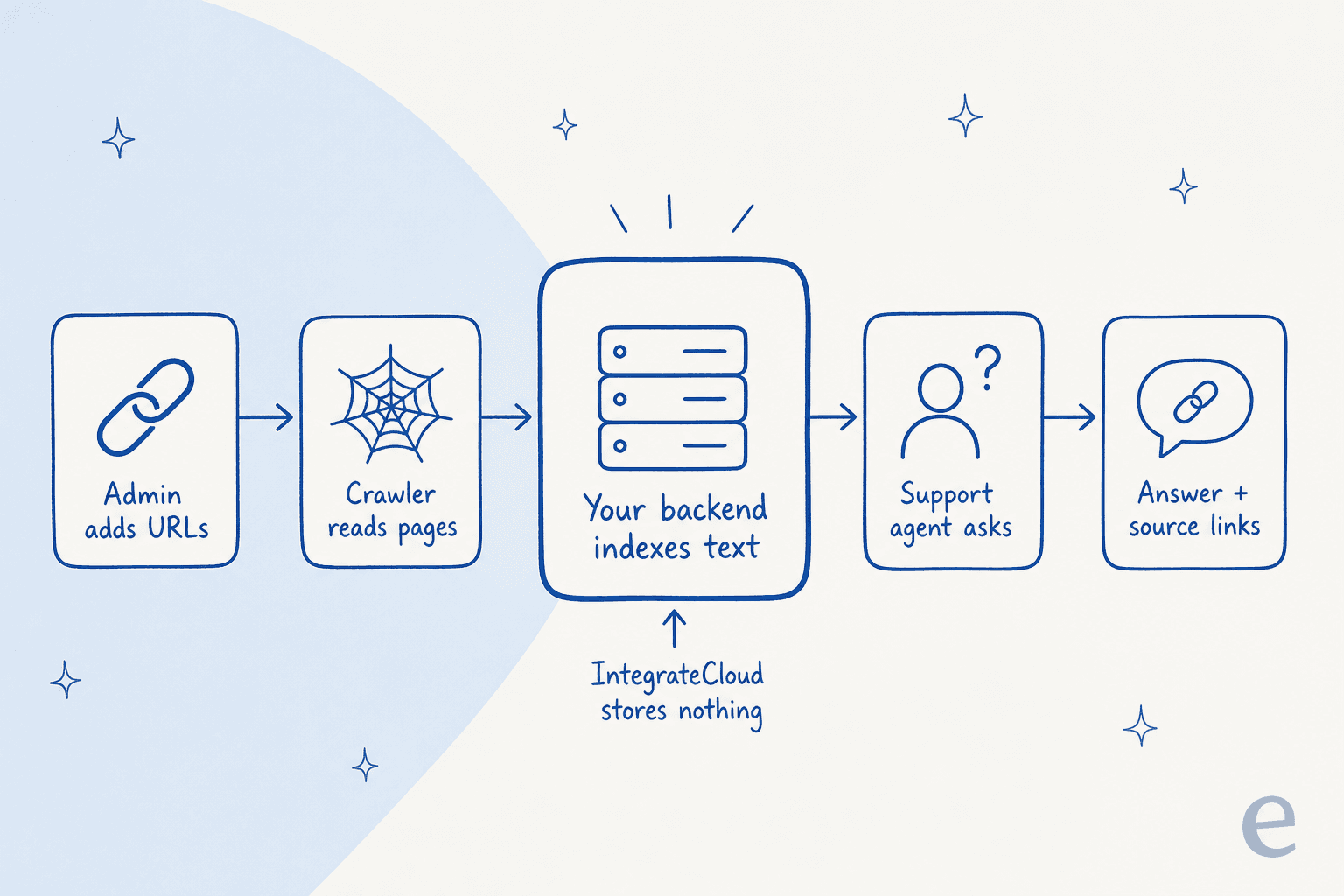 Hand-drawn flow of five cards: admin adds URLs, crawler reads pages, your backend indexes text, support agent asks, answer plus source links, with a note under the backend card saying IntegrateCloud stores nothing