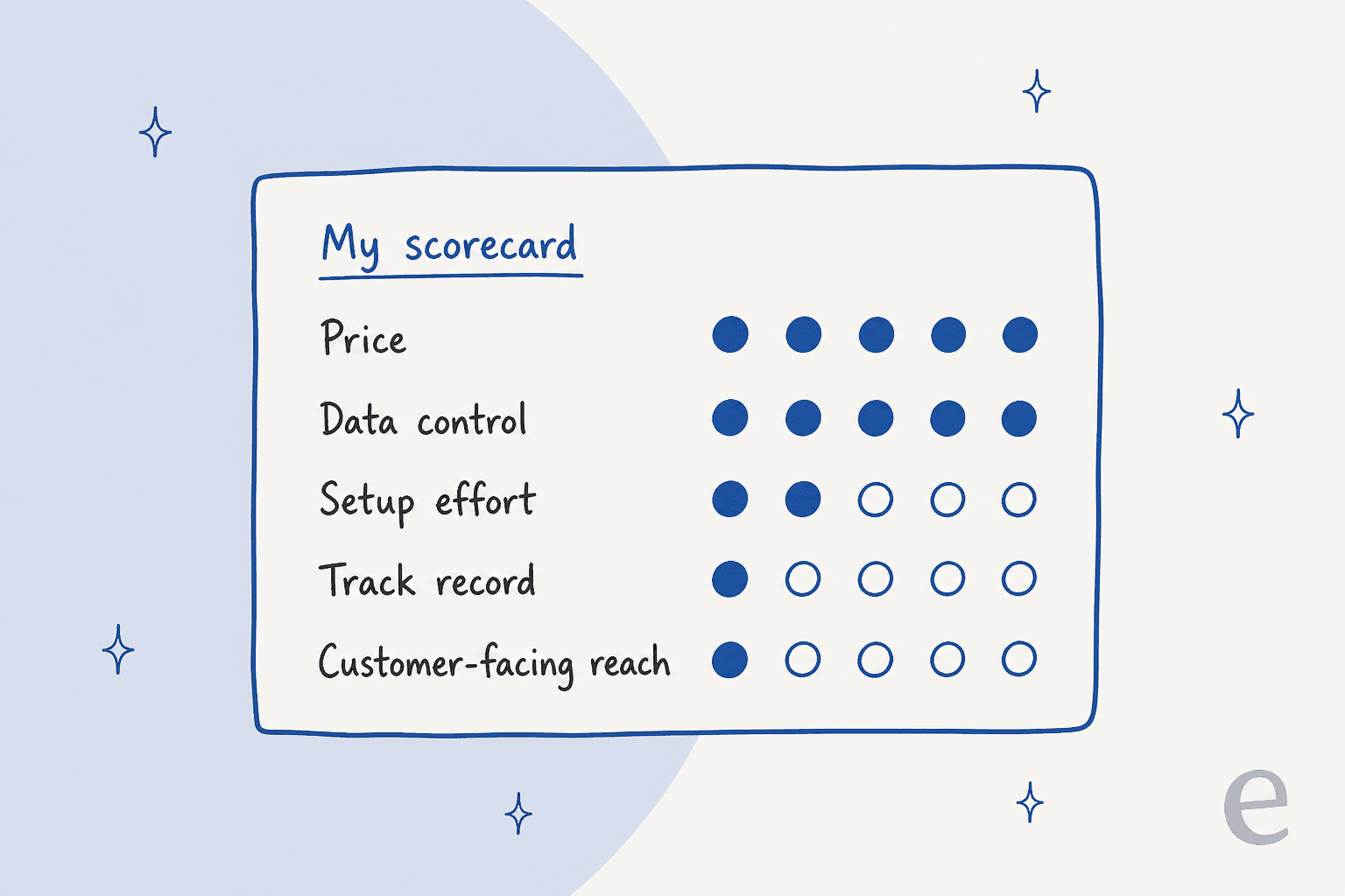 A hand-drawn review scorecard titled My scorecard with five dot ratings: Price 5 of 5, Data control 5 of 5, Setup effort 2 of 5, Track record 1 of 5, Customer-facing reach 1 of 5