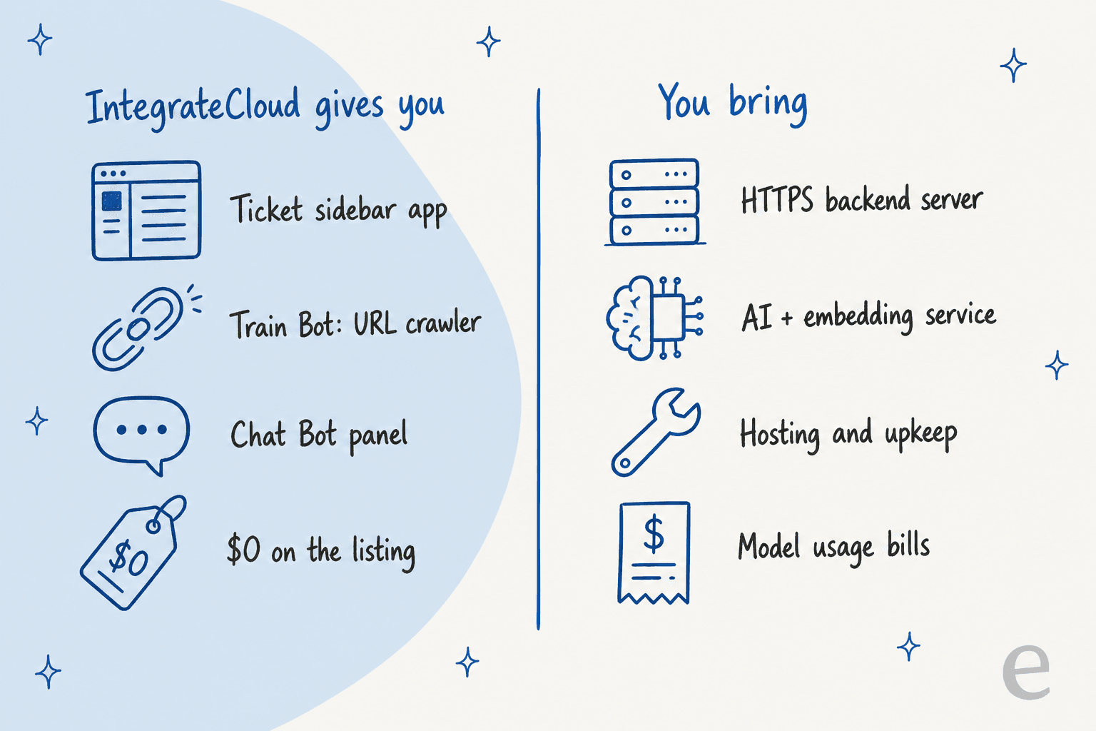 A two-column hand-drawn infographic: IntegrateCloud gives you a ticket sidebar app, a Train Bot URL crawler, a Chat Bot panel and $0 on the listing, while you bring an HTTPS backend server, an AI and embedding service, hosting and upkeep, and model usage bills