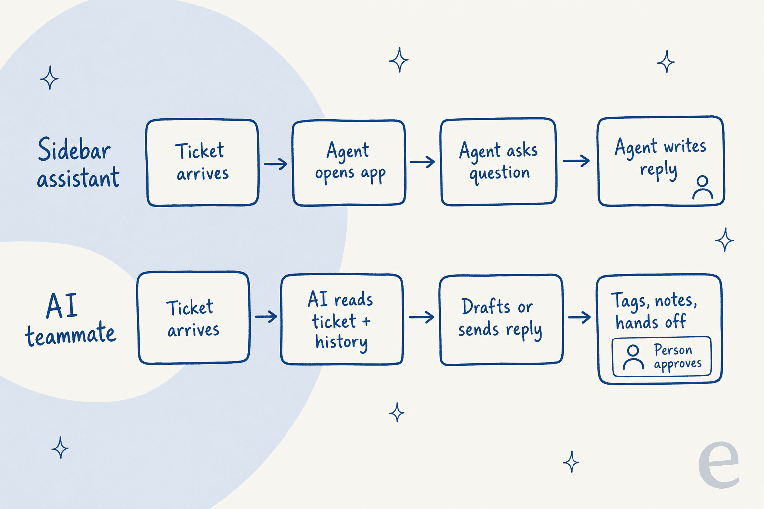 Two hand-drawn lanes compared: Sidebar assistant goes Ticket arrives, Agent opens app, Agent asks question, Agent writes reply; AI teammate goes Ticket arrives, AI reads ticket plus history, Drafts or sends reply, Tags, notes, hands off, with a Person approves note