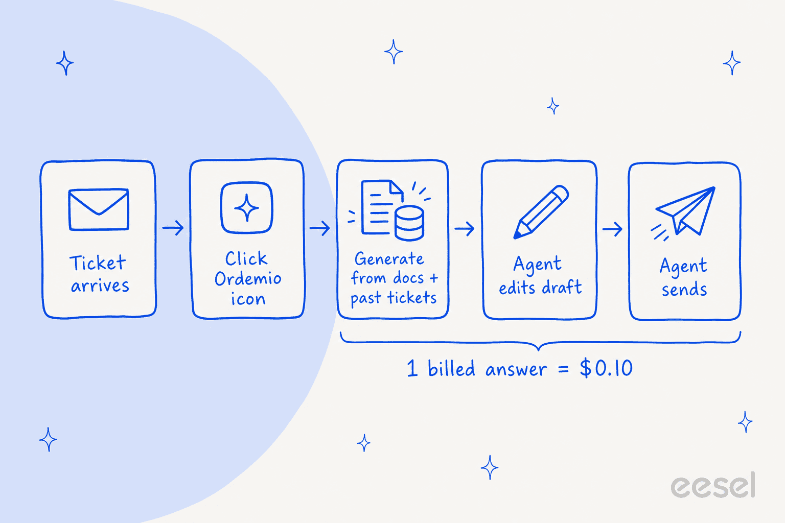 Hand-drawn five-step flow of one Ordemio copilot reply: ticket arrives, click Ordemio icon, generate from docs plus past tickets, agent edits draft, agent sends, with a bracket noting one billed answer equals $0.10