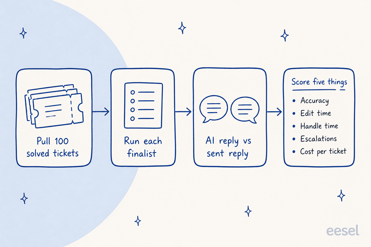 A hand-drawn four-step pipeline: pull 100 solved tickets, run each finalist, compare AI reply vs sent reply, then score five things: accuracy, edit time, handle time, escalations and cost per ticket