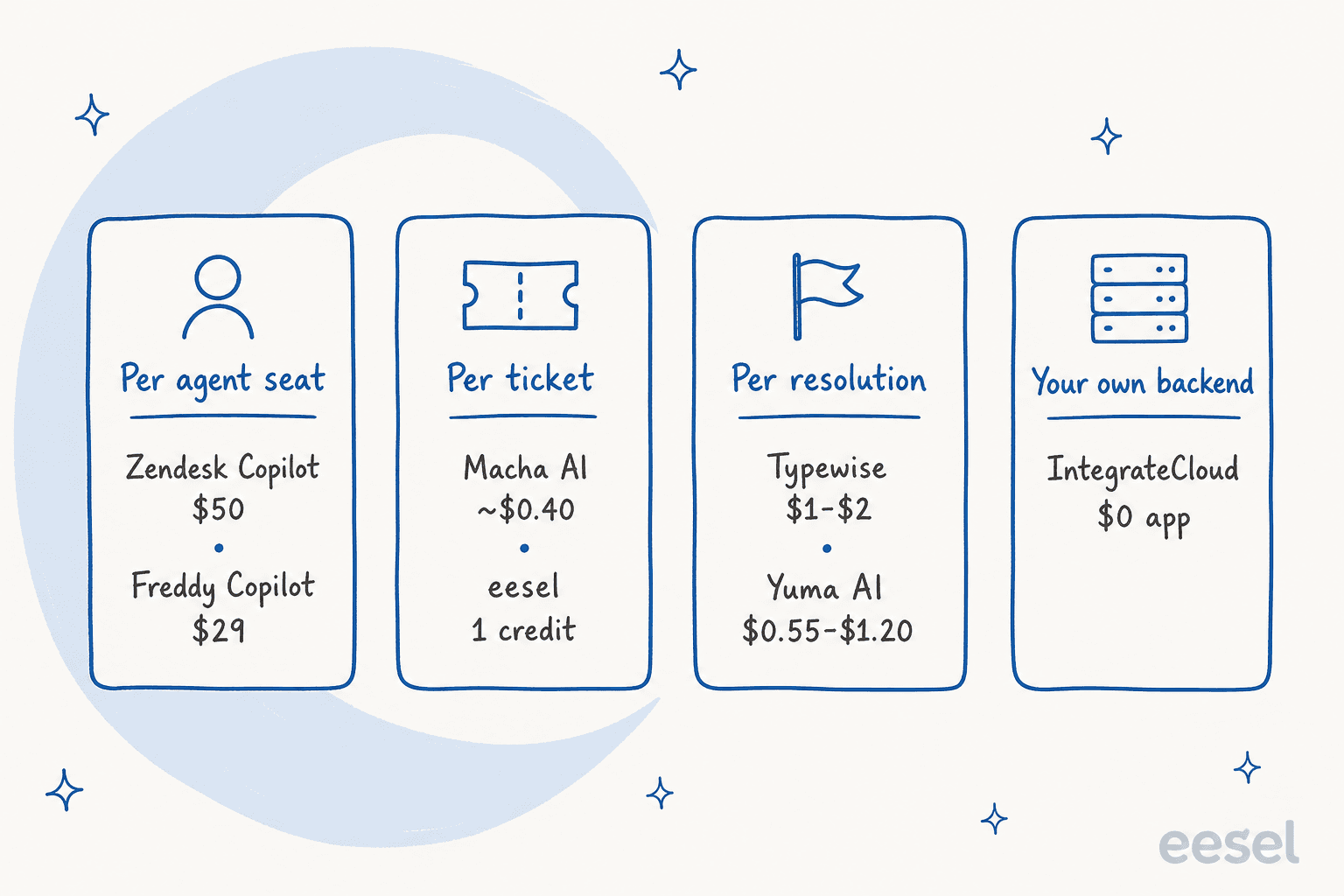 A hand-drawn chart of four billing models: per agent seat, Zendesk Copilot $50 and Freddy Copilot $29; per ticket, Macha AI about $0.40 and eesel 1 credit; per resolution, Typewise $1 to $2 and Yuma AI $0.55 to $1.20; your own backend, IntegrateCloud $0 app