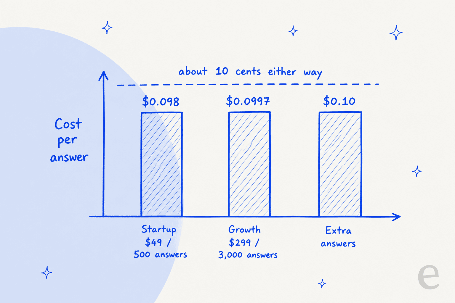 Hand-drawn bar chart of Ordemio cost per answer: Startup $49 for 500 answers is $0.098, Growth $299 for 3,000 answers is $0.0997, extra answers are $0.10, with a dashed line labelled about 10 cents either way