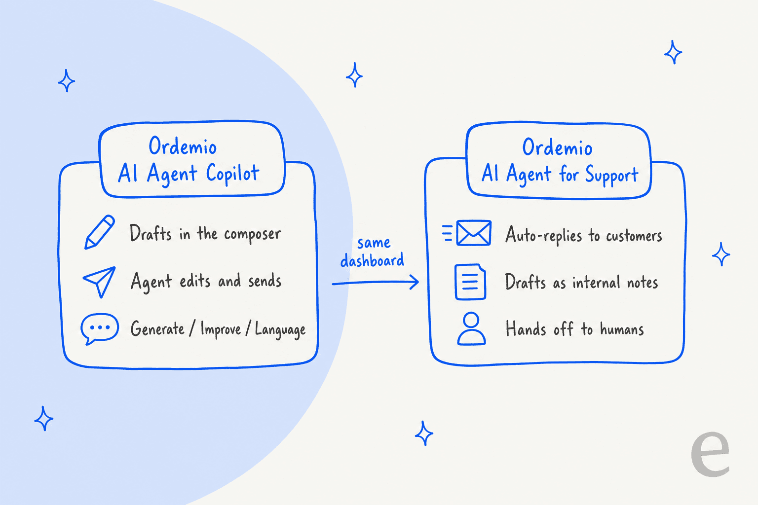 Hand-drawn comparison of two Ordemio Zendesk apps: AI Agent Copilot drafts in the composer, the agent edits and sends, with Generate, Improve and Language tabs; AI Agent for Support auto-replies to customers, drafts internal notes and hands off to humans, linked by the same dashboard