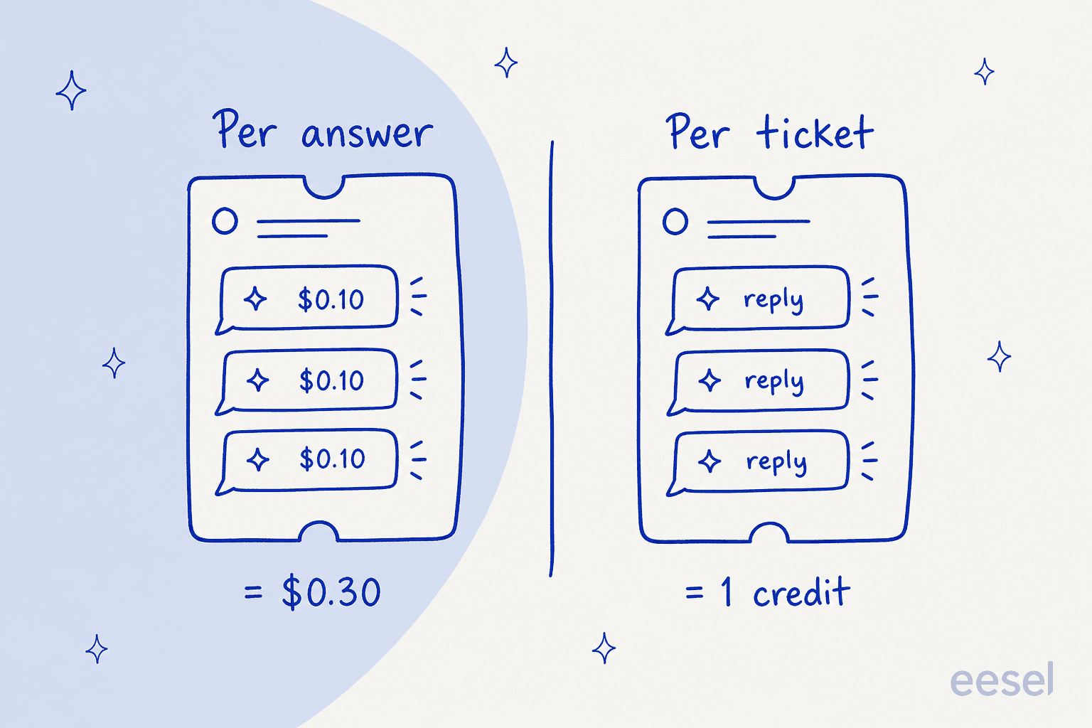 Hand-drawn comparison of two tickets with three AI replies each: per answer, each reply is $0.10 for a total of $0.30; per ticket, the same three replies equal 1 credit