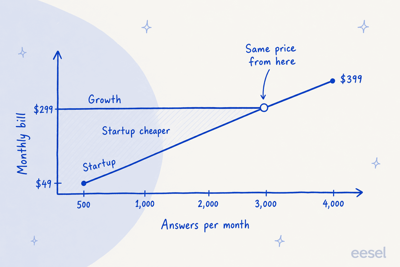 Hand-drawn line chart of monthly bill against answers per month: Startup starts at $49 at 500 answers and rises to $299 at 3,000, Growth stays flat at $299 until 3,000, both reach $399 at 4,000, with the gap below 3,000 labelled Startup cheaper and the meeting point labelled same price from here