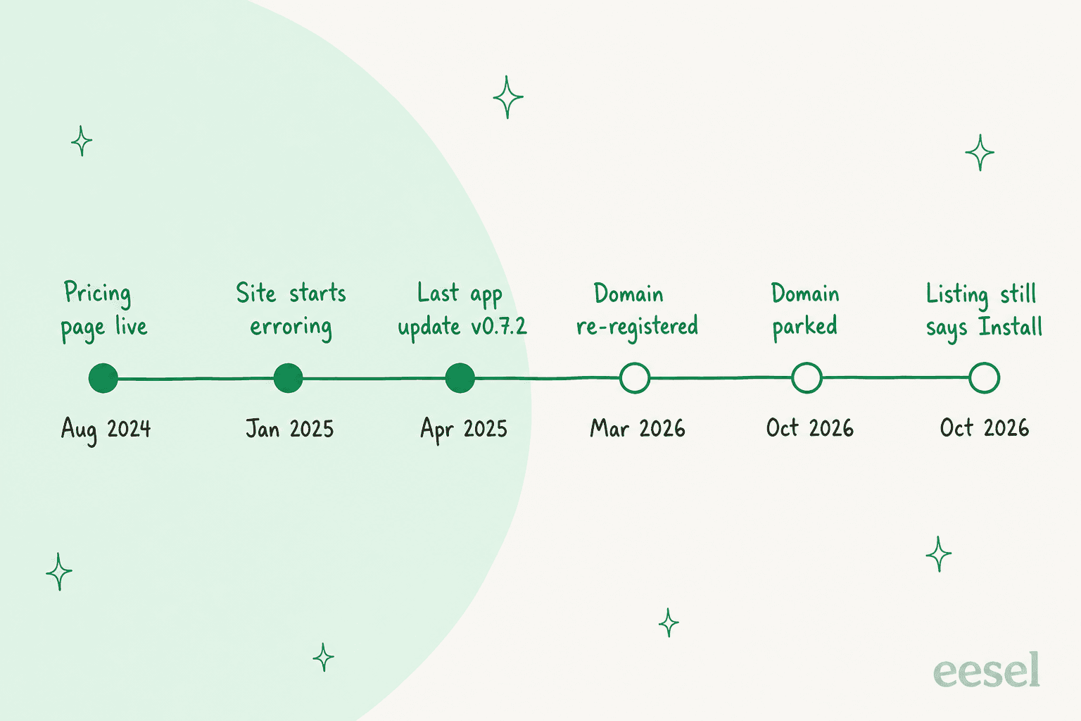 Hand-drawn timeline of Zenbots: pricing page live in August 2024, site starts erroring in January 2025, last app update v0.7.2 in April 2025, domain re-registered in March 2026, domain parked in October 2026, and the listing still says Install in October 2026