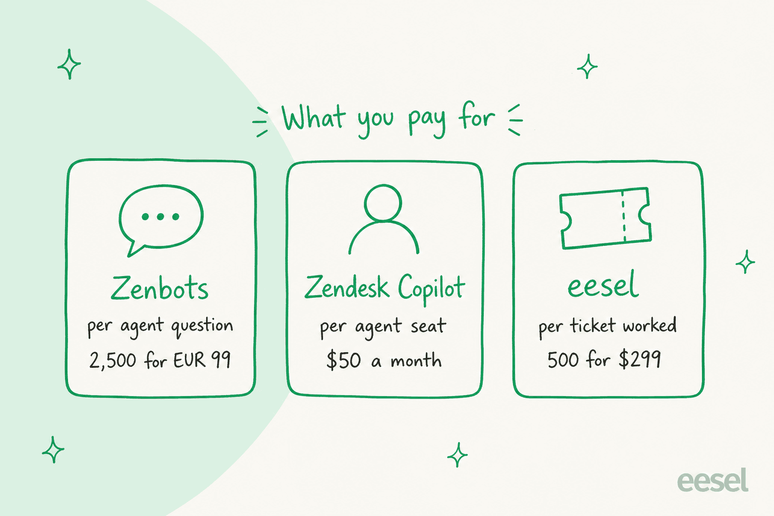 Hand-drawn comparison of three billing units under the label What you pay for: Zenbots per agent question at 2,500 for 99 euros, Zendesk Copilot per agent seat at 50 dollars a month, and eesel per ticket worked at 500 for 299 dollars