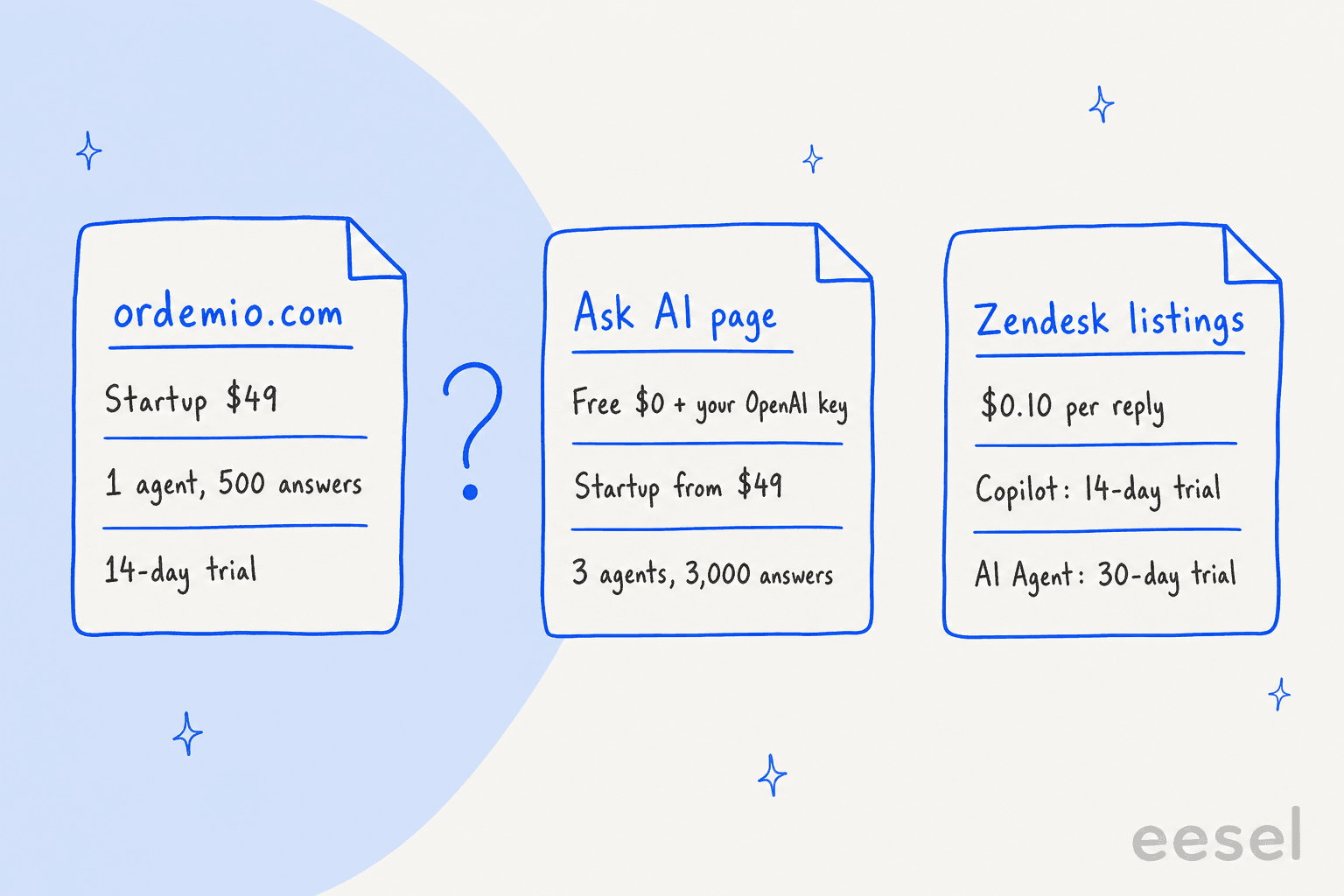 Hand-drawn comparison of three pricing sources: ordemio.com lists Startup at $49 with 1 agent, 500 answers and a 14-day trial; the Ask AI page lists Free at $0 plus your OpenAI key and Startup from $49 with 3 agents and 3,000 answers; the Zendesk listings say $0.10 per reply, a 14-day trial for Copilot and a 30-day trial for the AI Agent