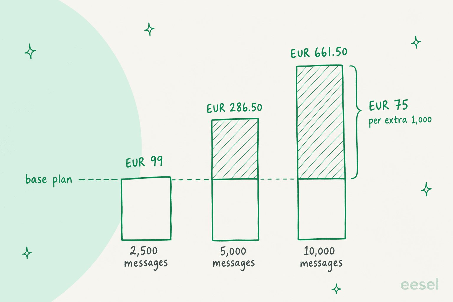 Hand-drawn bar chart of Zenbots Internal use costs: 2,500 messages cost 99 euros, 5,000 messages cost 286.50 euros and 10,000 messages cost 661.50 euros, with the part above the base plan hatched and labelled 75 euros per extra 1,000