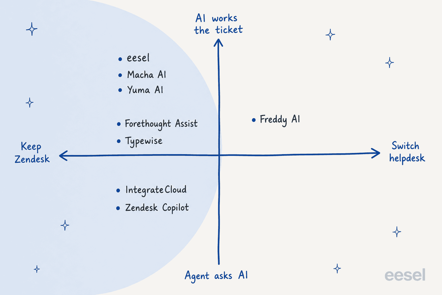 A hand-drawn 2x2 map with Keep Zendesk to Switch helpdesk across and Agent asks AI to AI works the ticket up: eesel, Macha AI and Yuma AI sit top-left, Forethought Assist and Typewise middle-left, IntegrateCloud and Zendesk Copilot bottom-left, and only Freddy AI on the switch side