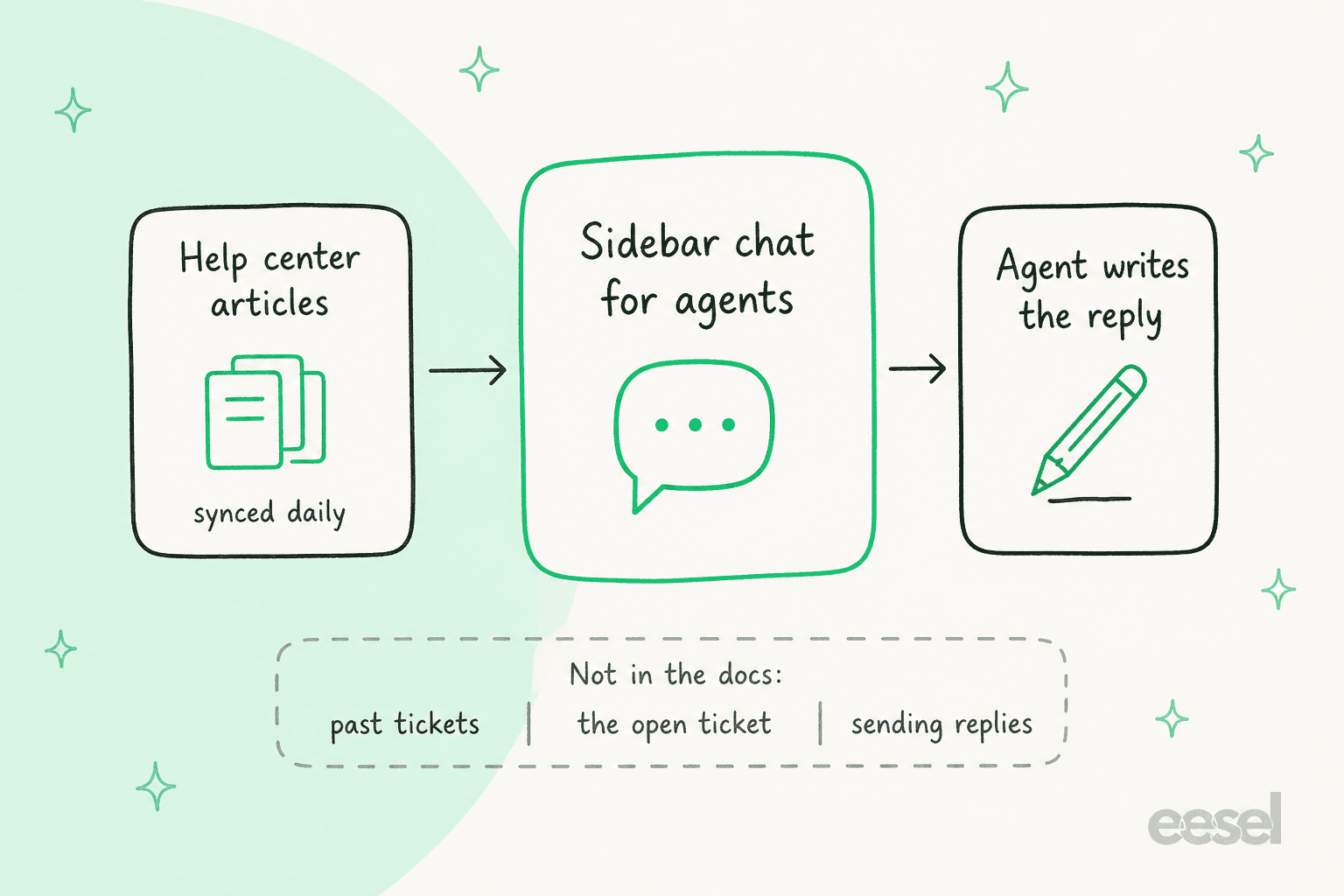 A hand-drawn flow of three cards: Help center articles, synced daily, feed a Sidebar chat for agents, which leads to Agent writes the reply; a dashed box below lists Not in the docs: past tickets, the open ticket, sending replies