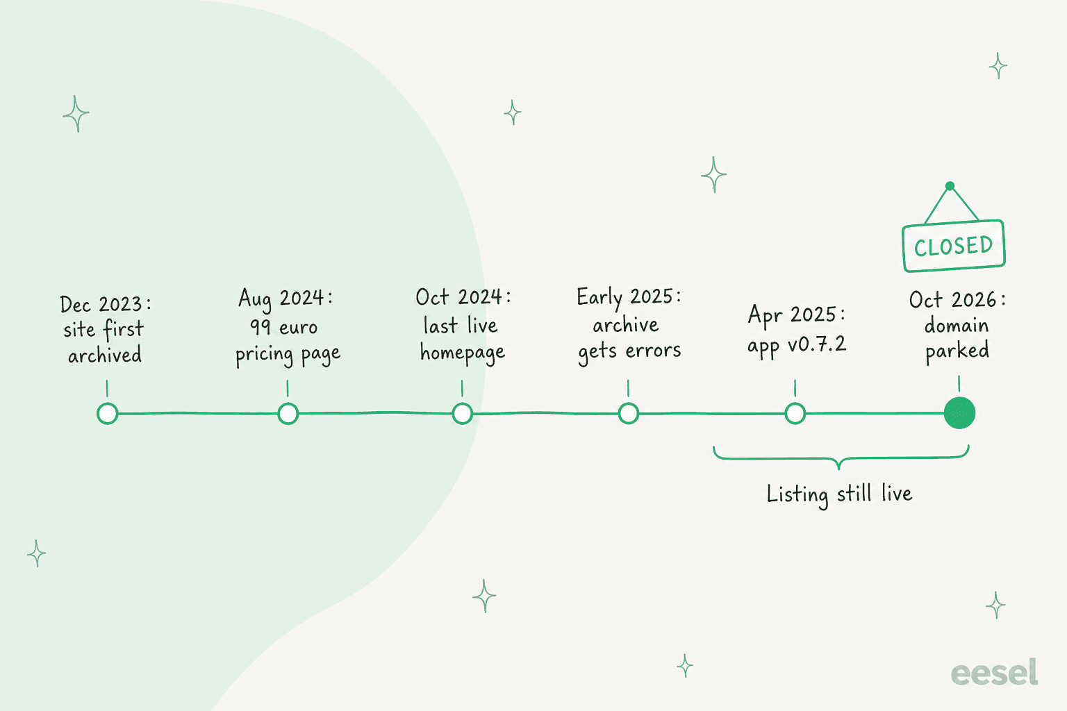A hand-drawn timeline with six milestones: Dec 2023 site first archived, Aug 2024 99 euro pricing page, Oct 2024 last live homepage, Early 2025 archive gets errors, Apr 2025 app v0.7.2, and Oct 2026 domain parked marked with a Closed sign, with a bracket labelled Listing still live