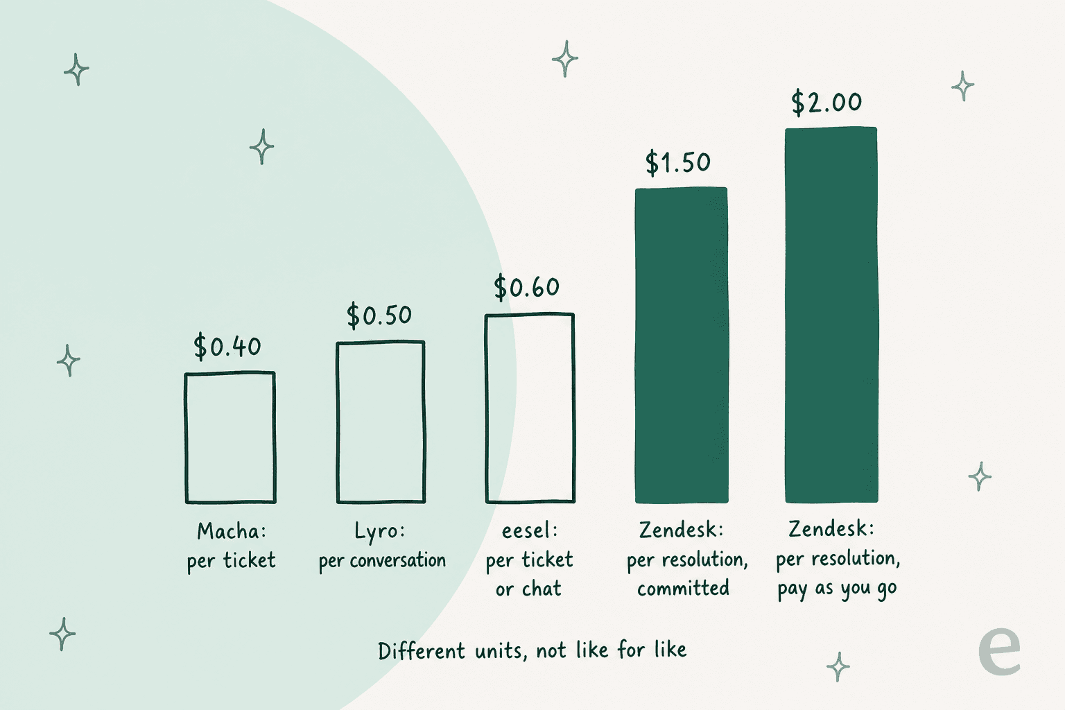 A hand-drawn bar chart: Macha 0.40 dollars per ticket, Lyro 0.50 per conversation, eesel 0.60 per ticket or chat, Zendesk 1.50 per resolution committed and 2.00 pay as you go, with a note that the units are not like for like