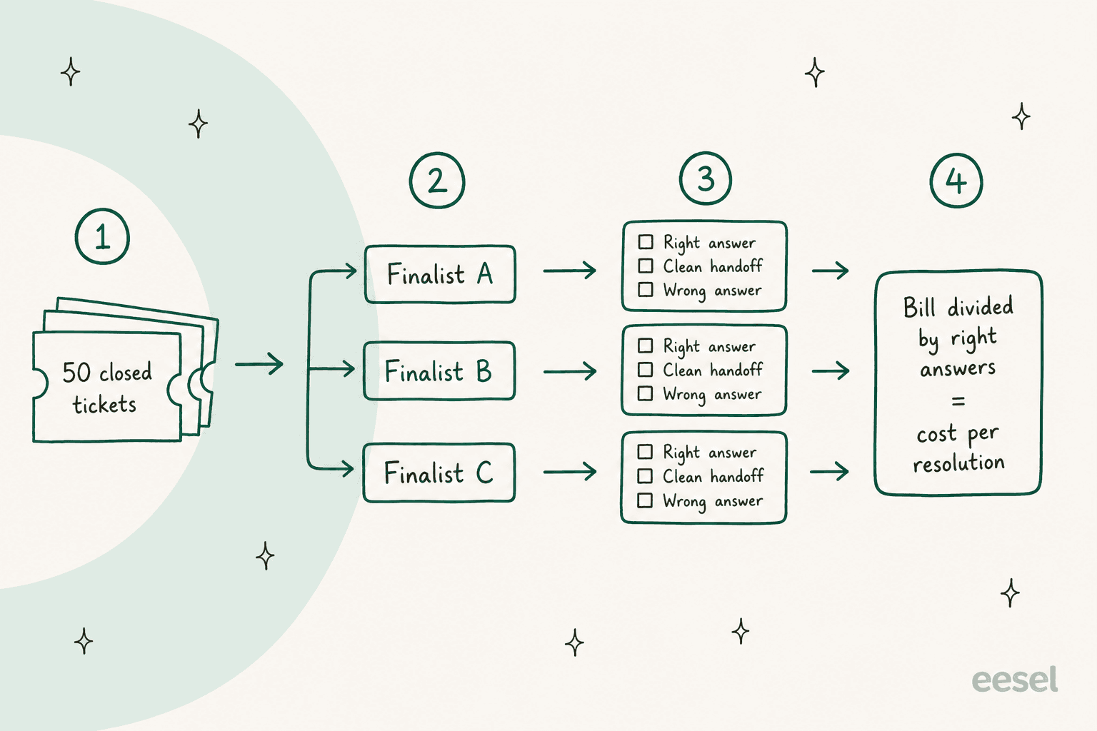 A hand-drawn four-step flow: 50 closed tickets go into three finalists, each ends in a scorecard with right answer, clean handoff and wrong answer, and the bill divided by right answers gives cost per resolution