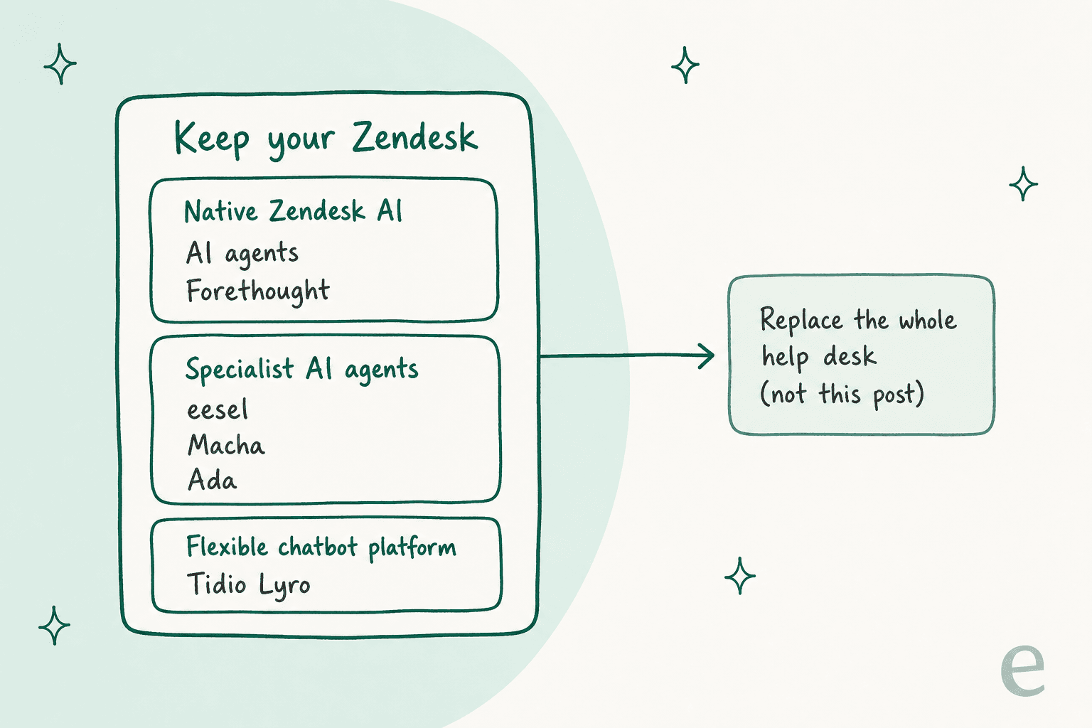 A hand-drawn map: a big box labelled Keep your Zendesk holds three buckets (native Zendesk AI, specialist AI agents, flexible chatbot platform) with example names, and a small muted box says replace the whole help desk, not covered in this post