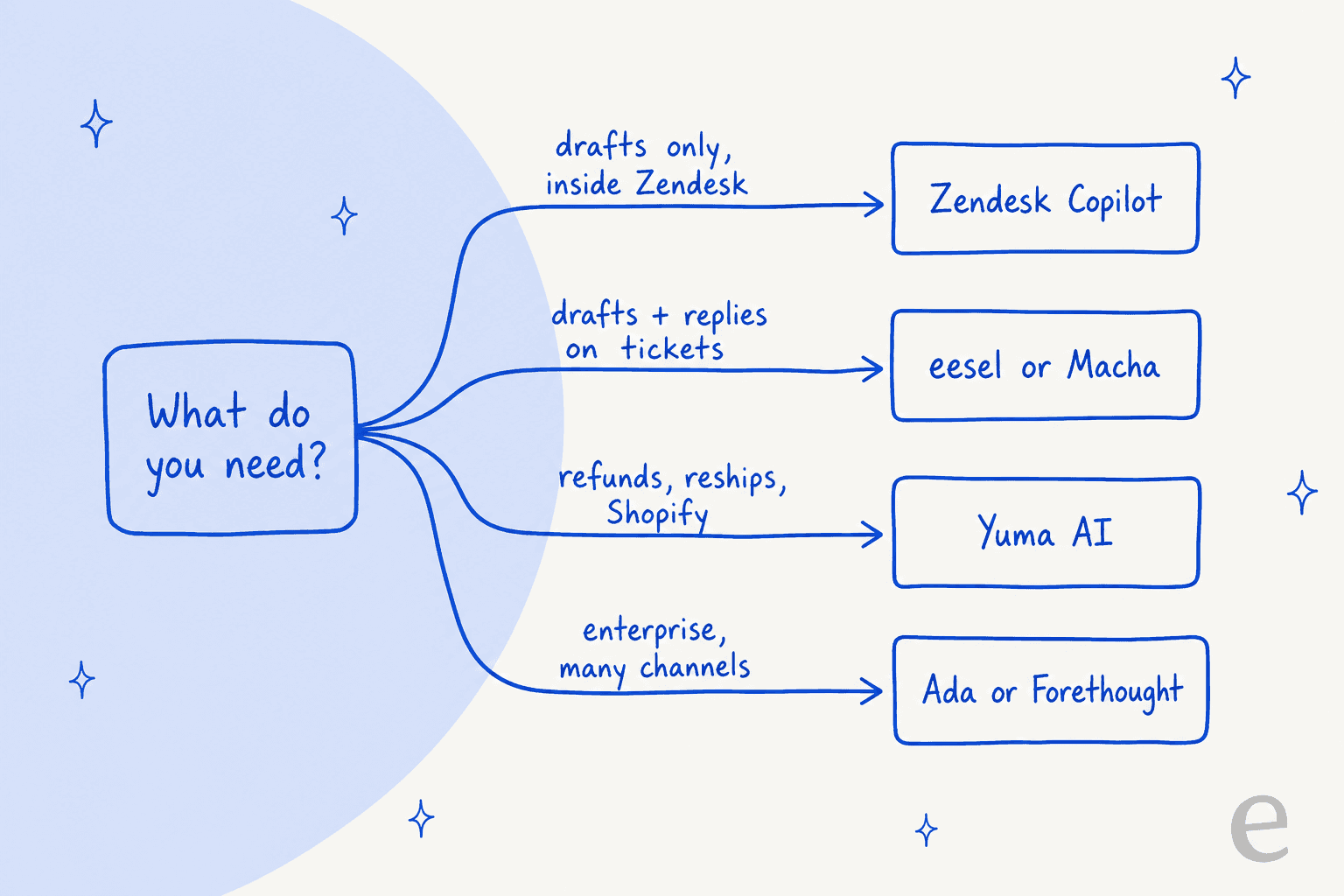 Hand-drawn decision tree: drafts only inside Zendesk leads to Zendesk Copilot, drafts plus replies on tickets leads to eesel or Macha, refunds and reships on Shopify leads to Yuma AI, enterprise with many channels leads to Ada or Forethought