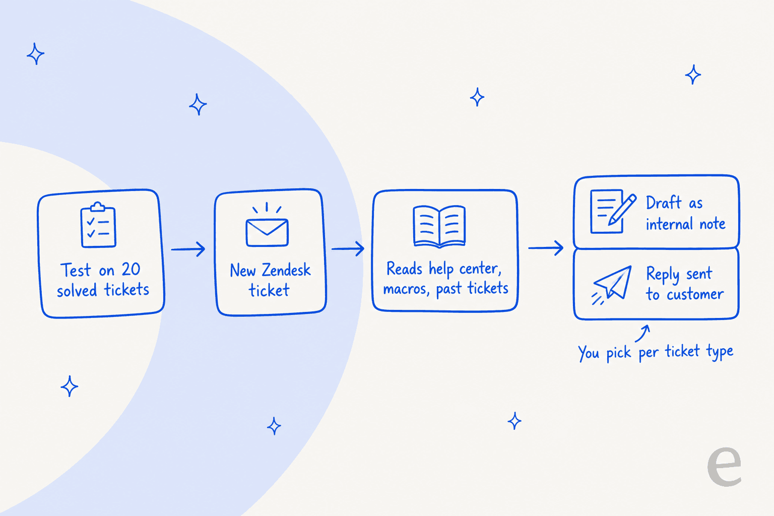 Hand-drawn workflow: test on 20 solved tickets, new Zendesk ticket, reads help center, macros and past tickets, then either a draft as an internal note or a reply sent to the customer, picked per ticket type