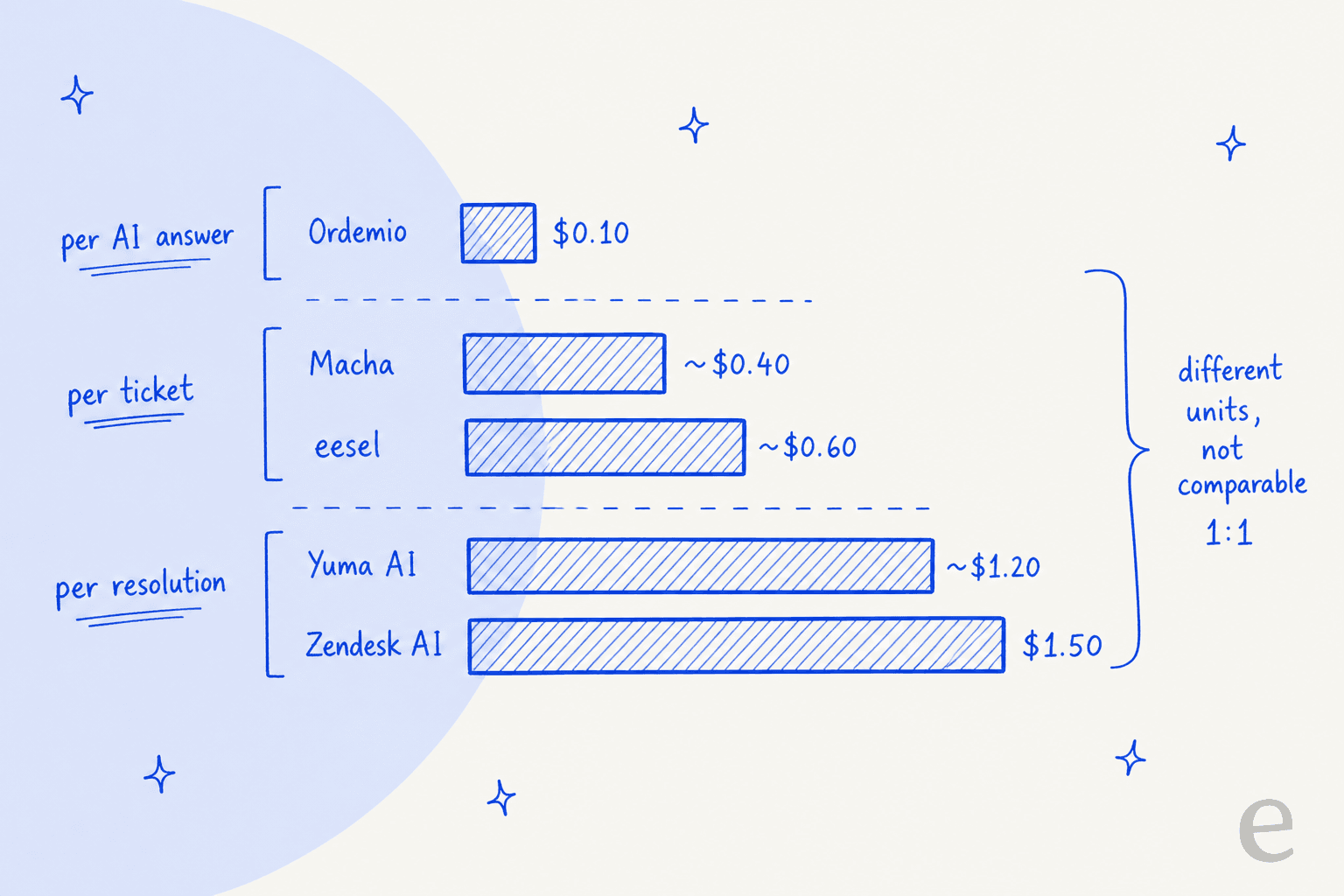 Hand-drawn bar chart comparing billing units: Ordemio $0.10 per AI answer, Macha about $0.40 and eesel about $0.60 per ticket, Yuma AI about $1.20 and Zendesk AI $1.50 per resolution
