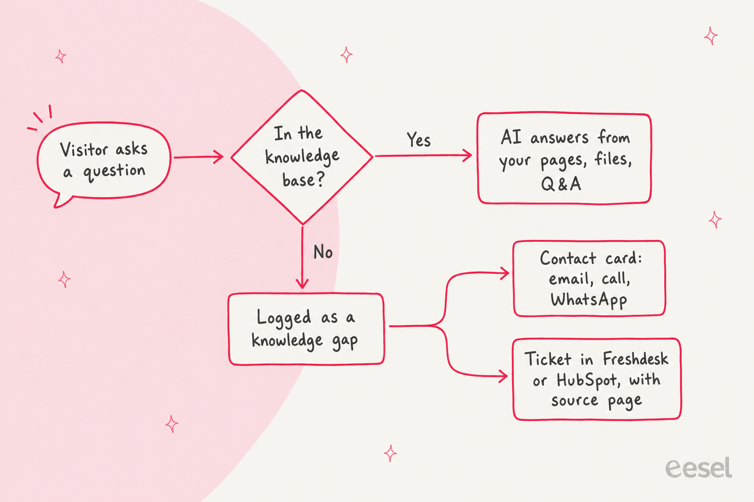 A hand-drawn flow of what Elfsight AI Chatbot does with a visitor question: answered from the knowledge base if it's there, otherwise logged as a knowledge gap and passed on as a contact card or a Freshdesk or HubSpot ticket with the source page