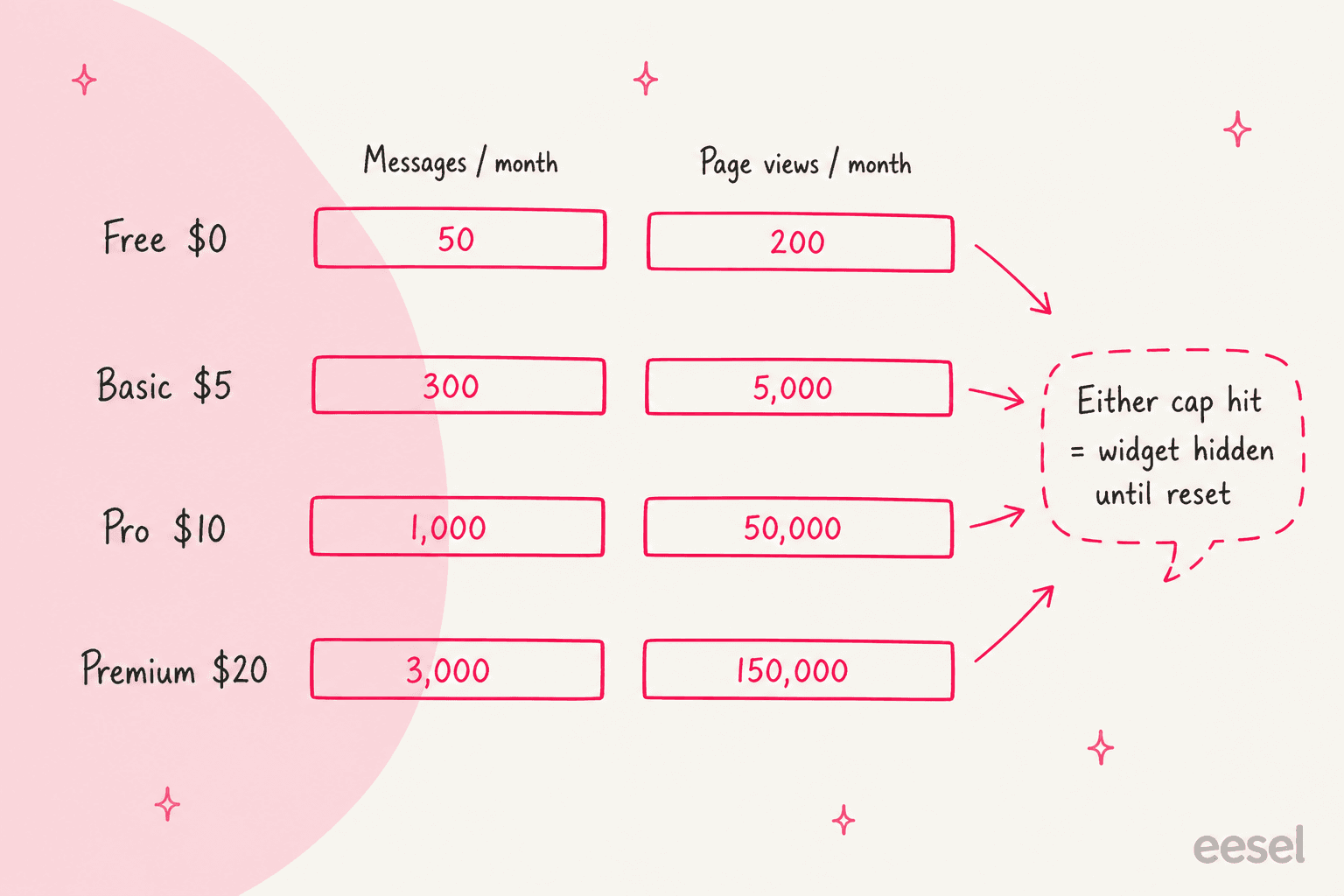 A hand-drawn chart of Elfsight AI Chatbot's monthly limits: Free 50 messages and 200 page views, Basic $5 300 and 5,000, Pro $10 1,000 and 50,000, Premium $20 3,000 and 150,000, with a note that hitting either cap hides the widget until reset