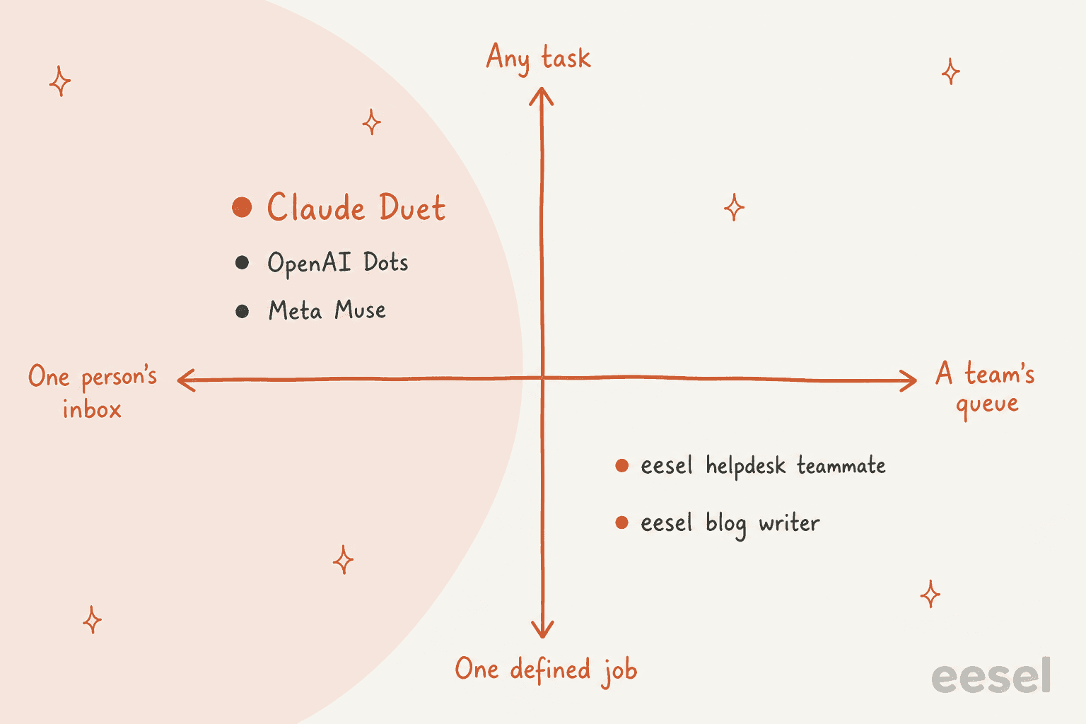 Hand-drawn 2x2 quadrant with one person's inbox to a team's queue on the horizontal axis and any task to one defined job on the vertical axis, placing Claude Duet, OpenAI Dots and Meta Muse in the personal, any-task corner and the eesel helpdesk teammate and eesel blog writer in the team, defined-job corner