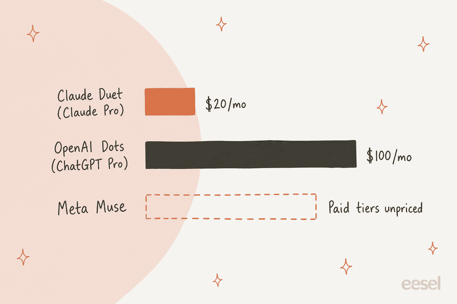 Hand-drawn bar chart of the cheapest published monthly plan that includes each personal agent: Claude Duet on Claude Pro at $20 a month, OpenAI Dots on ChatGPT Pro at $100 a month, and Meta Muse with paid tiers not yet priced