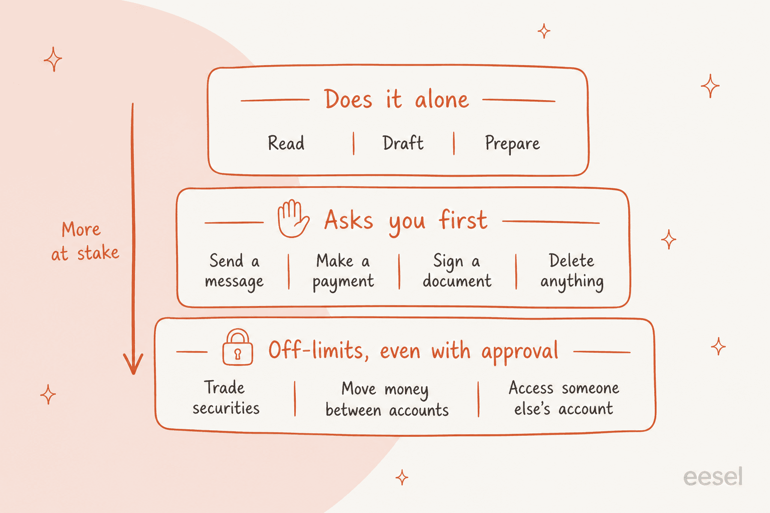Hand-drawn three-tier ladder showing what Claude Duet does alone (read, draft, prepare), what it asks first (send, pay, sign, delete), and what stays off-limits even with approval (trade securities, move money between accounts, access someone else's account)