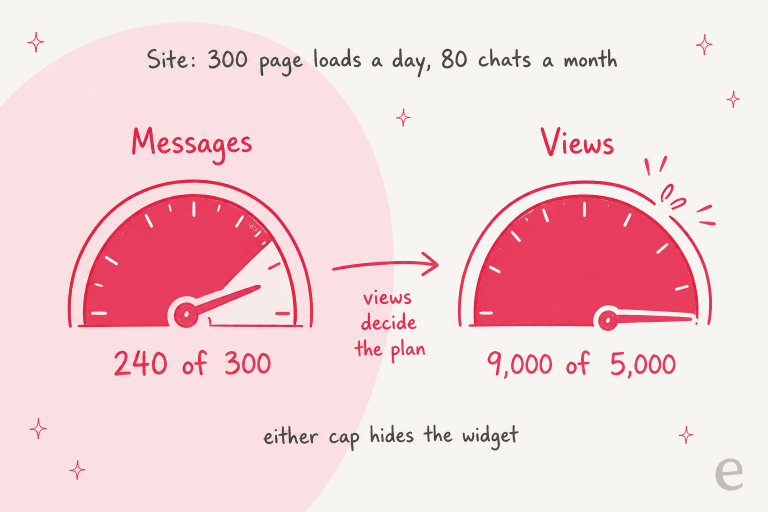 A hand-drawn comparison of two gauges for a site with 300 page loads a day and 80 chats a month on the Basic plan: messages at 240 of 300, views overflowing at 9,000 of 5,000, with a note that views decide the plan and either cap hides the widget