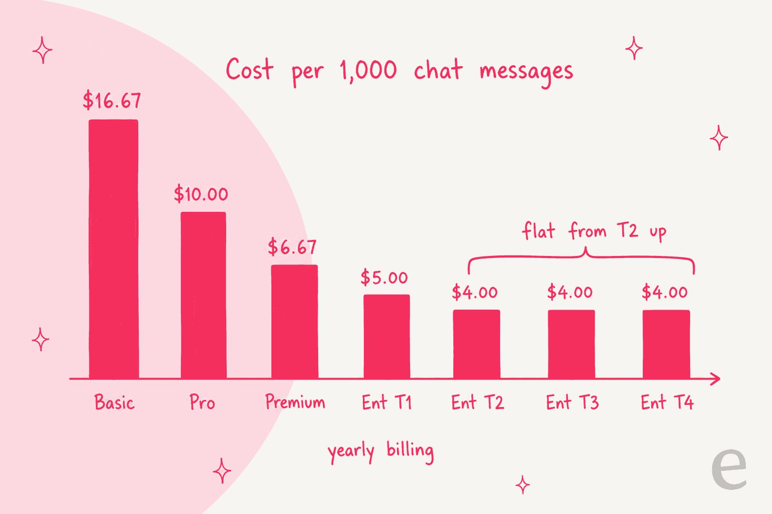 A hand-drawn bar chart of Elfsight AI Chatbot cost per 1,000 chat messages on yearly billing: Basic $16.67, Pro $10.00, Premium $6.67, Enterprise T1 $5.00, and Enterprise T2, T3 and T4 all $4.00, marked flat from T2 up