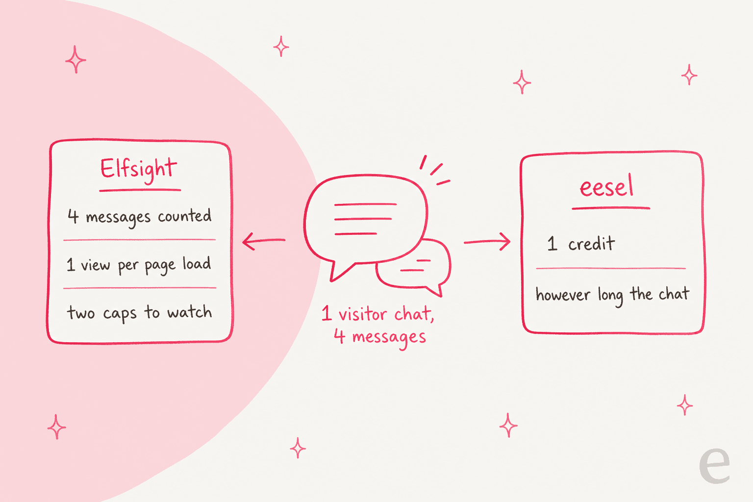 A hand-drawn diagram of what one four-message visitor chat costs: on Elfsight it counts as 4 messages plus 1 view per page load, with two caps to watch; on eesel it counts as 1 credit however long the chat