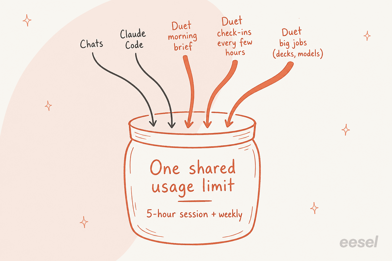 Hand-drawn jar labelled one shared usage limit, five-hour session plus weekly, with five streams pouring in: chats, Claude Code, Duet morning brief, Duet check-ins every few hours, and Duet big jobs like decks and models