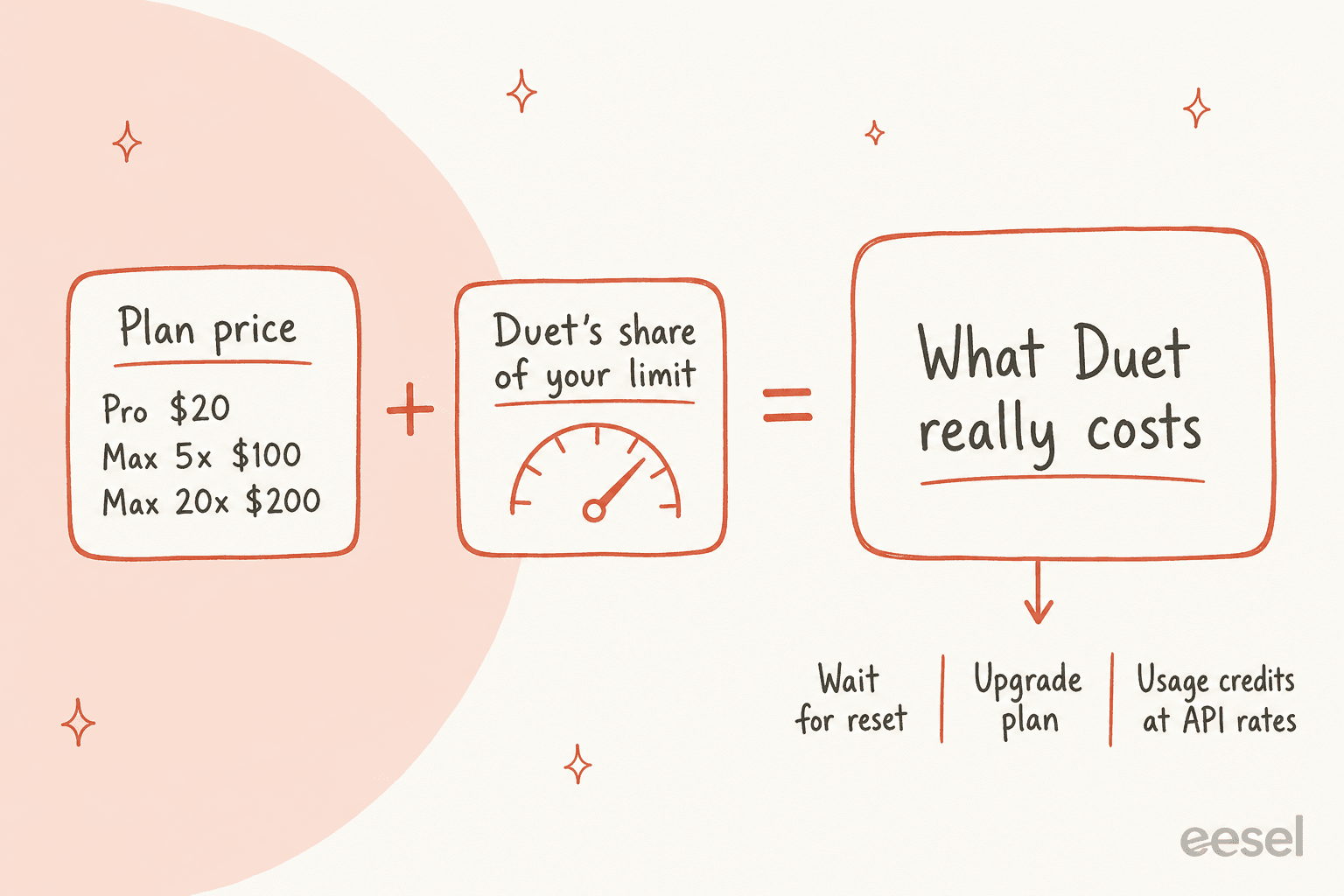 Hand-drawn equation: plan price, listing Pro $20, Max 5x $100 and Max 20x $200, plus Duet's share of your limit, shown as a gauge, equals what Duet really costs, with three options underneath: wait for reset, upgrade plan, or usage credits at API rates