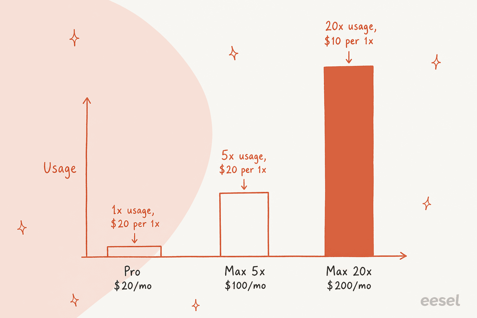 Hand-drawn bar chart where bar height shows usage: Pro at $20 a month with 1x usage and $20 per 1x, Max 5x at $100 a month with 5x usage and $20 per 1x, and Max 20x at $200 a month with 20x usage and $10 per 1x