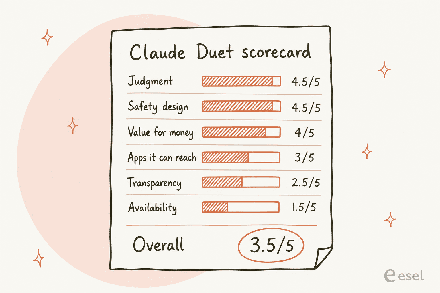 Hand-drawn Claude Duet scorecard: judgment 4.5/5, safety design 4.5/5, value for money 4/5, apps it can reach 3/5, transparency 2.5/5, availability 1.5/5, overall 3.5/5 circled