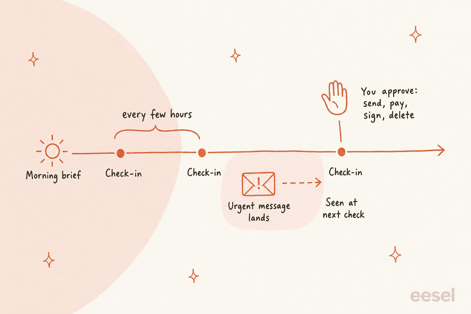Hand-drawn timeline of a day with Claude Duet: a morning brief, then check-ins every few hours, an urgent message landing between two check-ins and seen at the next check, and an approval step for send, pay, sign and delete