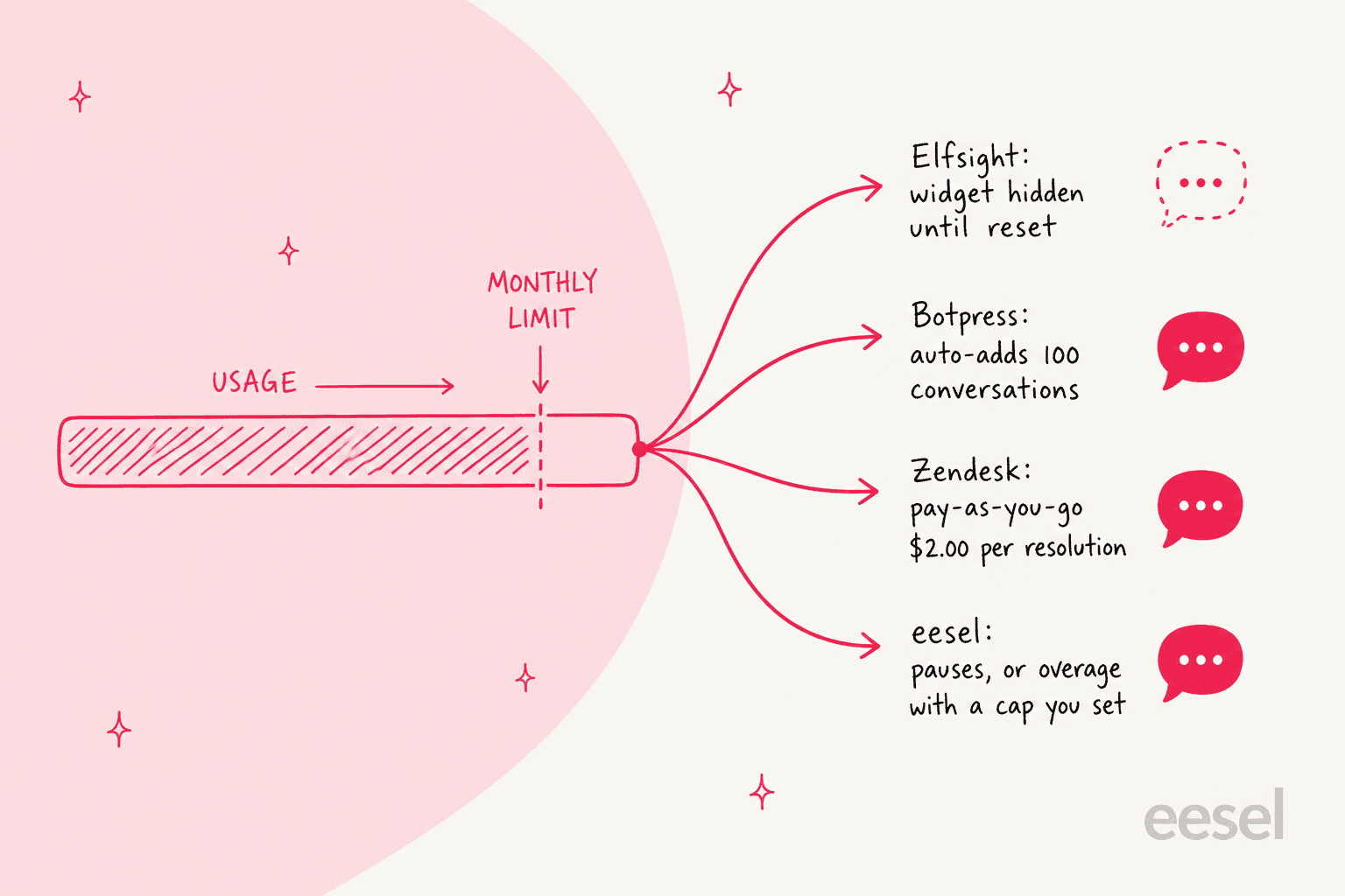 A hand-drawn diagram of what happens at the monthly limit: Elfsight hides the widget until reset, Botpress auto-adds 100 conversations, Zendesk charges pay-as-you-go at $2.00 per resolution, and eesel pauses or runs on overage with a cap you set