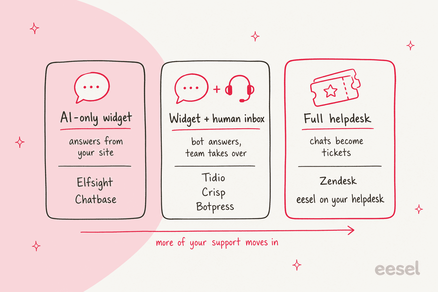 A hand-drawn diagram of three kinds of Elfsight replacement: an AI-only widget that answers from your site (Elfsight, Chatbase), a widget plus human inbox where the bot answers and the team takes over (Tidio, Crisp, Botpress), and a full helpdesk where chats become tickets (Zendesk, eesel on your helpdesk)