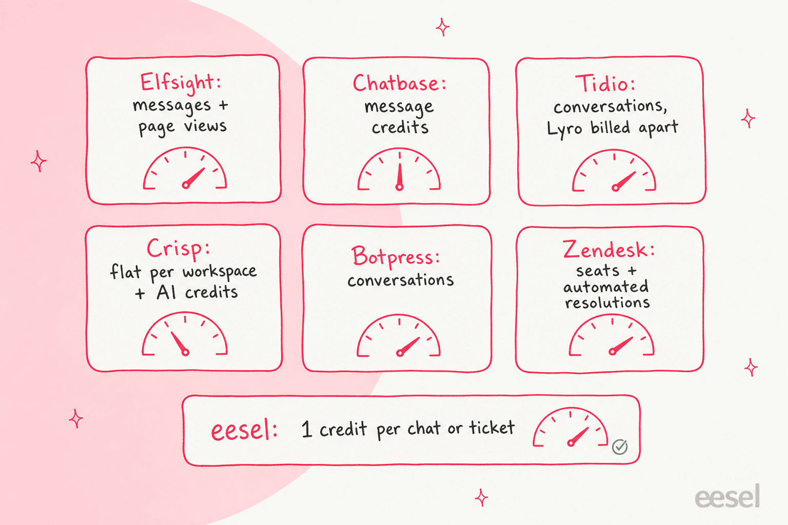 A hand-drawn grid of what each Elfsight alternative bills by: Elfsight messages plus page views, Chatbase message credits, Tidio conversations with Lyro billed apart, Crisp a flat price per workspace plus AI credits, Botpress conversations, Zendesk seats plus automated resolutions, and eesel 1 credit per chat or ticket