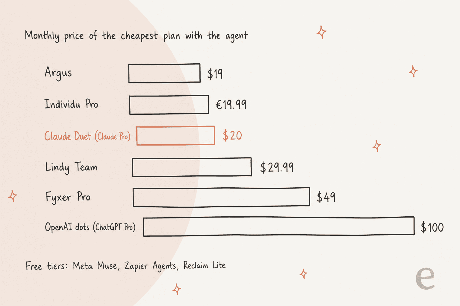 Hand-drawn bar chart of the monthly price of the cheapest plan with each agent: Argus $19, Individu Pro €19.99, Claude Duet on Claude Pro $20, Lindy Team $29.99, Fyxer Pro $49 and OpenAI dots on ChatGPT Pro $100, with free tiers noted for Meta Muse, Zapier Agents and Reclaim Lite