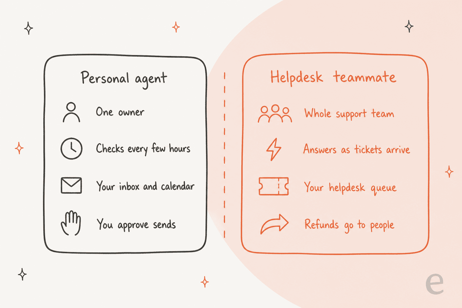 Hand-drawn comparison of a personal agent with one owner, check-ins every few hours, your inbox and calendar and you approving sends, next to a helpdesk teammate for the whole support team that answers as tickets arrive, works your helpdesk queue and sends refunds to people
