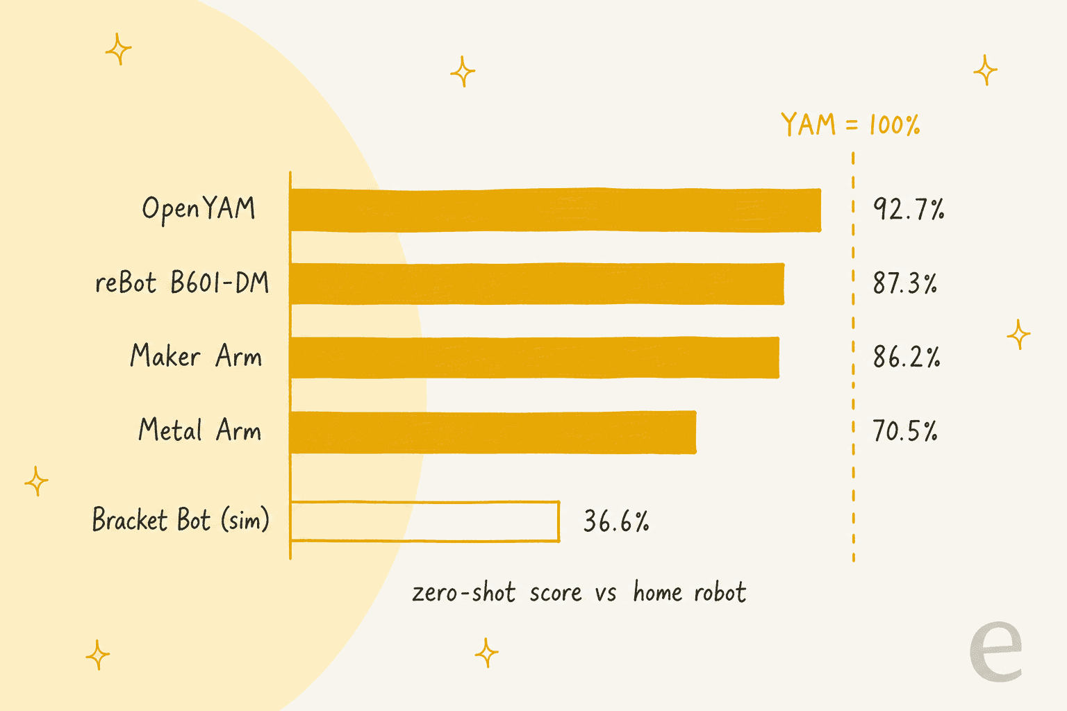 Gráfico de las puntuaciones zero-shot de Dream-1 en robots en los que nunca entrenó: OpenYAM 92,7%, reBot B601-DM 87,3%, Maker Arm 86,2%, Metal Arm 70,5%, y Bracket Bot en simulación 36,6%, frente al YAM al 100%