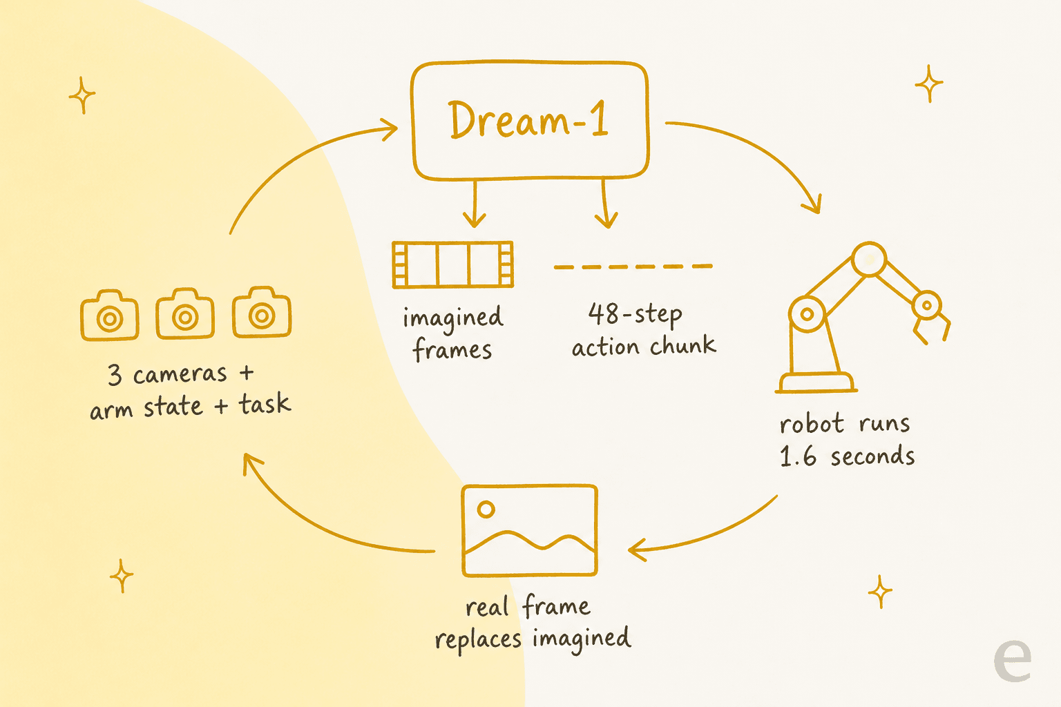 Diagrama del bucle de control de Dream-1: tres cámaras más el estado del brazo y una tarea entran en Dream-1, que genera fotogramas imaginados y un bloque de acciones de 48 pasos, el robot funciona 1,6 segundos, luego el fotograma real reemplaza al imaginado