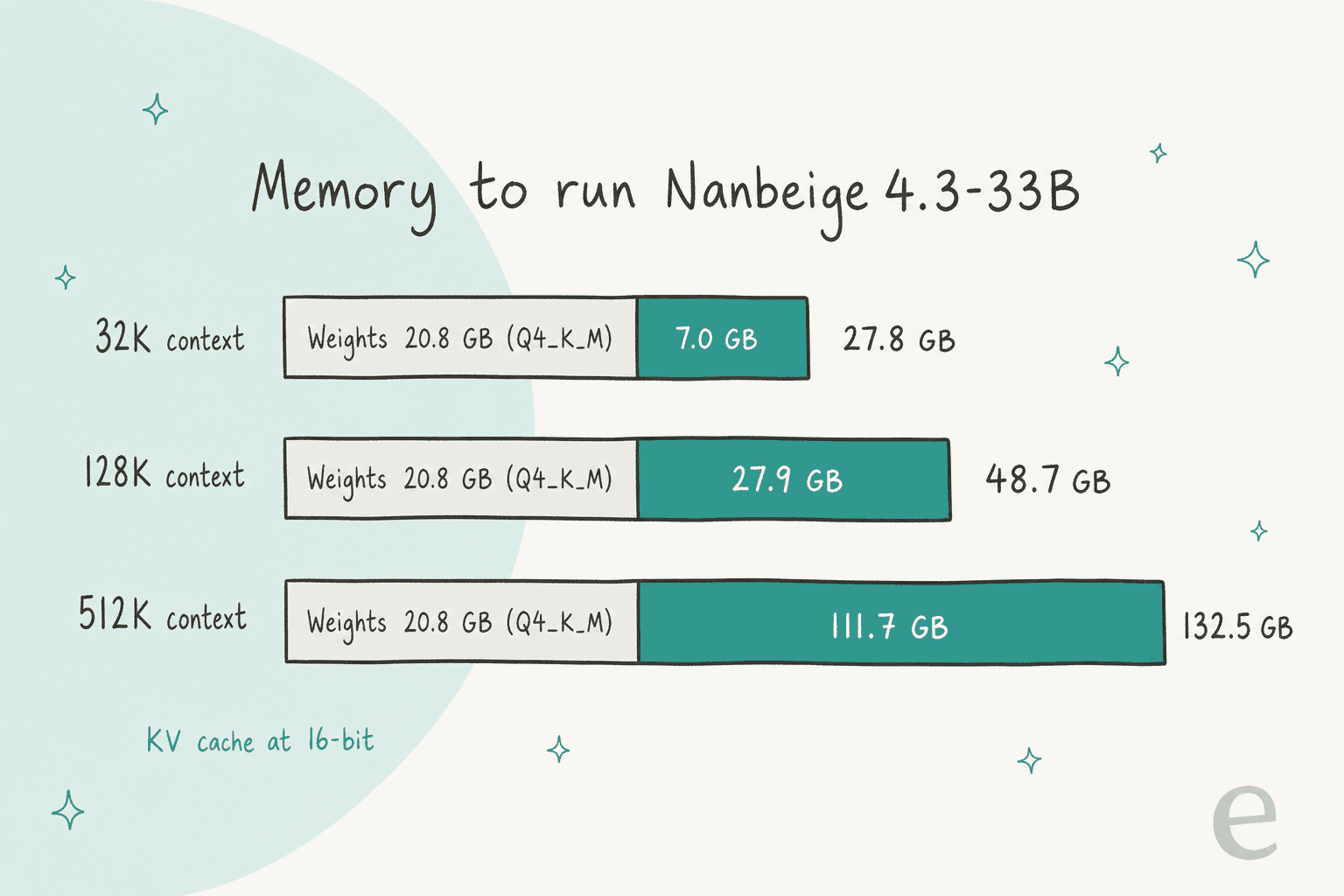 Gráfico de barras de la memoria necesaria para ejecutar Nanbeige4.3-33B: unos 27,8 GB con contexto de 32K, 48,7 GB con 128K y 132,5 GB con 512K usando pesos de 4 bits