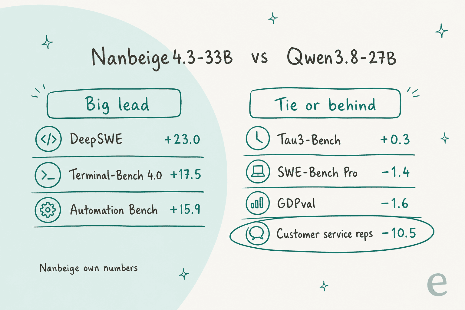 Comparación de Nanbeige4.3-33B frente a Qwen3.8-27B: grandes ventajas en DeepSWE, Terminal-Bench 4.0 y Automation Bench; empates o desventajas en Tau3-Bench, SWE-Bench Pro, GDPval y tareas de servicio al cliente